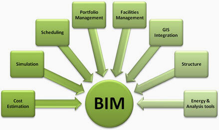 building information modeling services building information modeling services